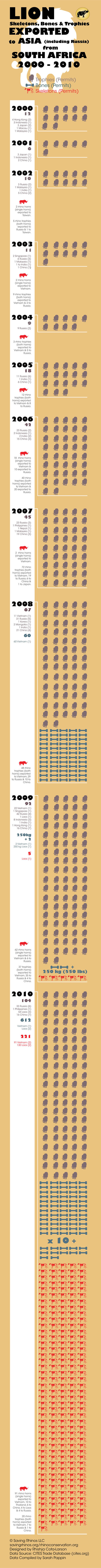 Lion Bones, Skeletons and Trophies Exported to Asia from South Africa 2000 - 2010