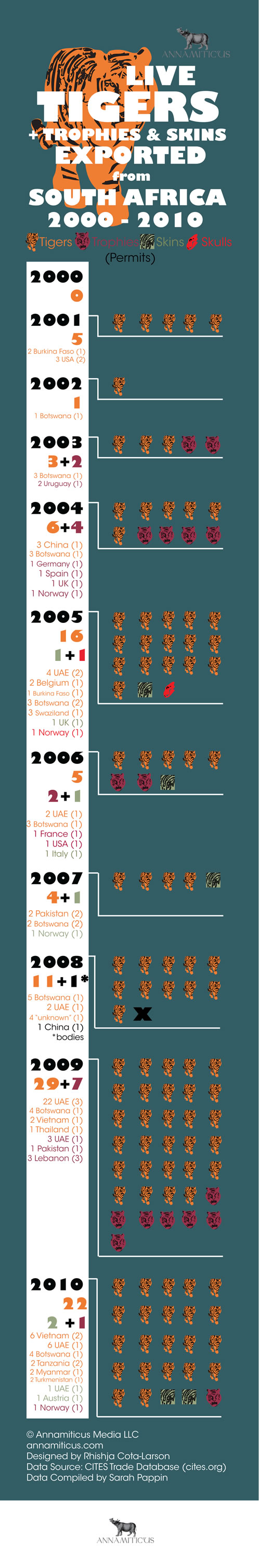 Infographic showing live tigers and tiger trophies exported from South Africa, 2000 -- 2010.