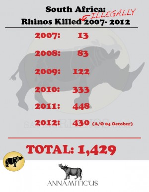 South Africa: 430 Rhinos Killed in 277 Days :: ANNAMITICUS