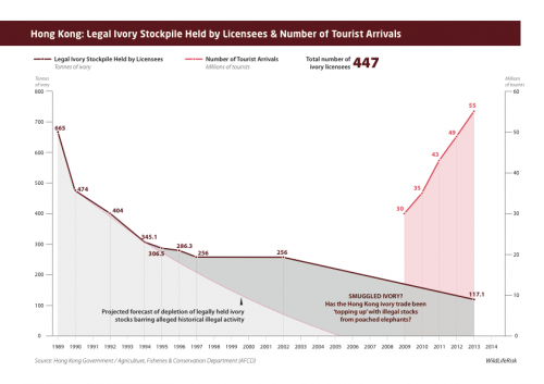 Hong Kong: Legal Ivory Stockpile Held by Licensees & Number of Tourist Arrivals (click to enlarge).